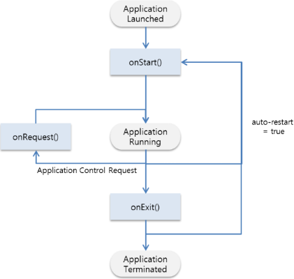 State transitions