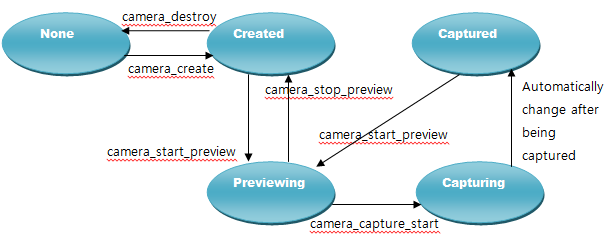 Camera states in the normal mode