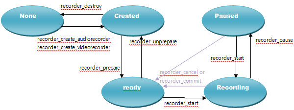 Recorder states