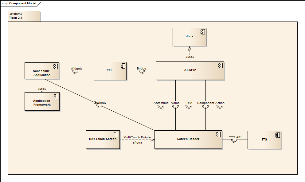 Component model