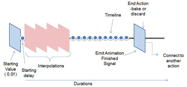 DALi animation components