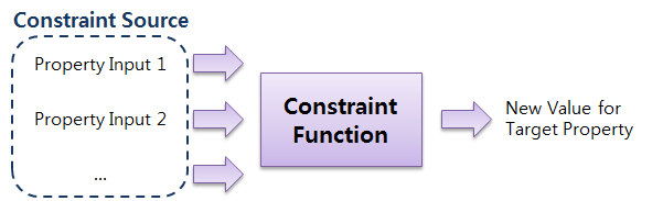 Conceptual diagram for the DALi constraint system