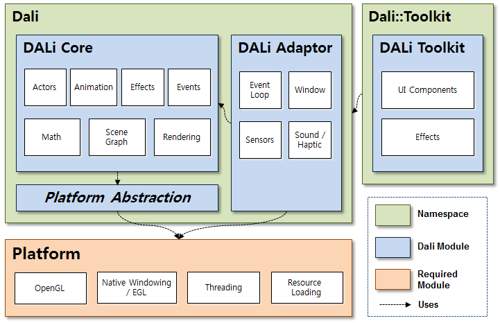 Layer diagram for DALi modules