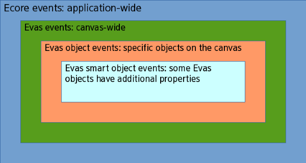 Event types in the EFLs: Inner boxes are more specific than outer ones