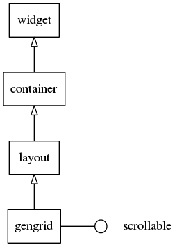 Gengrid hierarchy