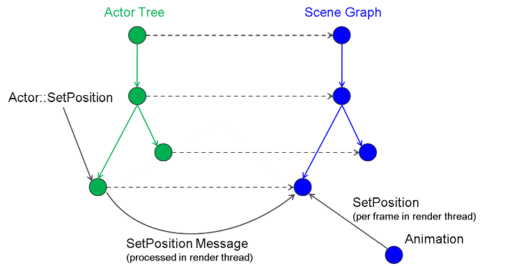 Actor hierarchy with an animated property