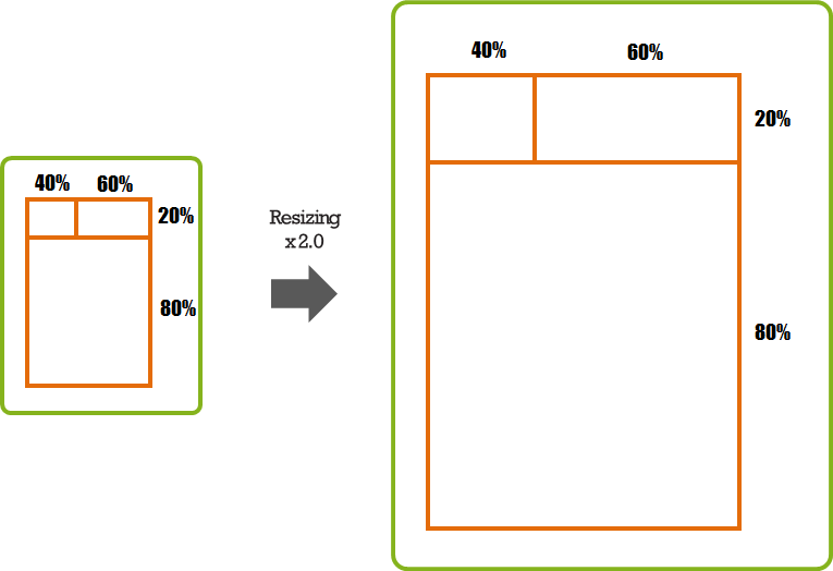 Scaling relative position