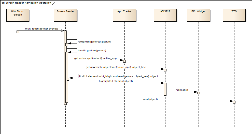 Screen reader operational model