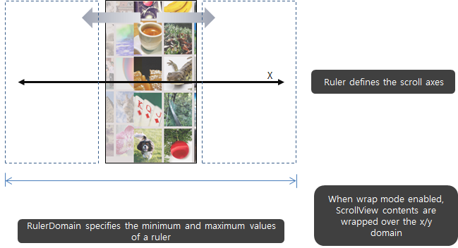 Ruler, ruler domain, and wrap modes