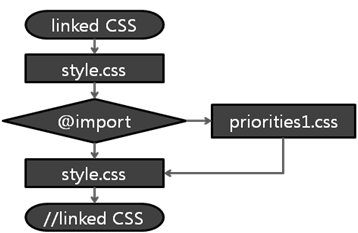 Using the @import attribute