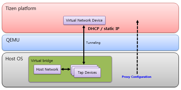 Emulator bridged network architecture