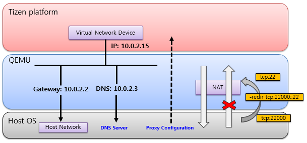 Emulator NAT network architecture