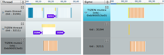 Synchronization chart types