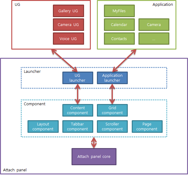 Attach panel inside architecture