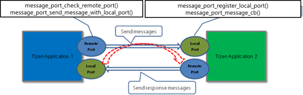 Bi-directional communication