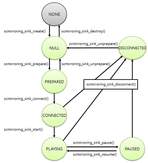 State diagram