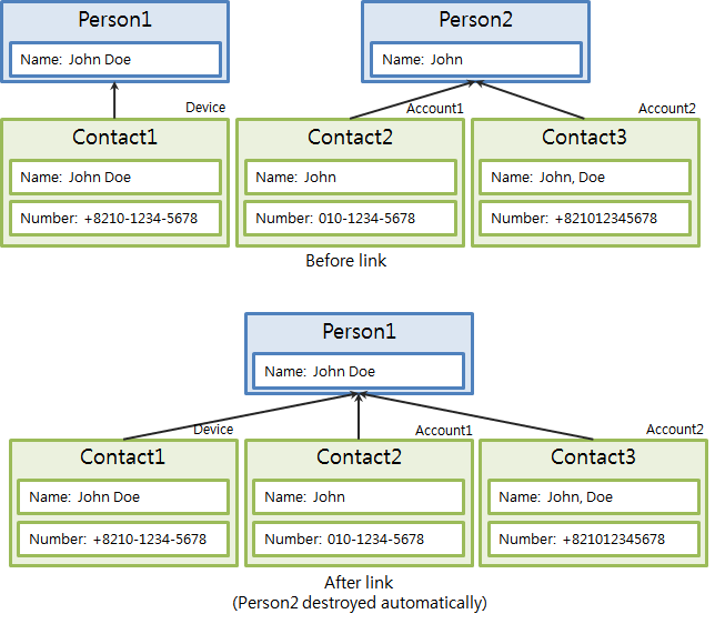 Linking a person