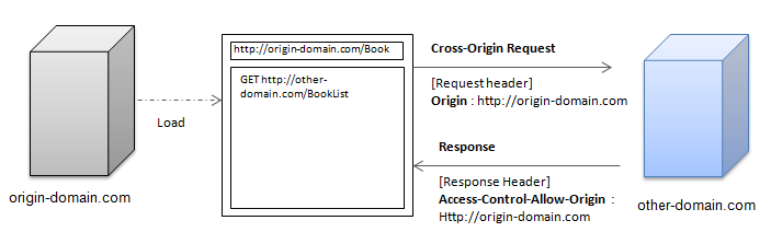 Simple request workflow