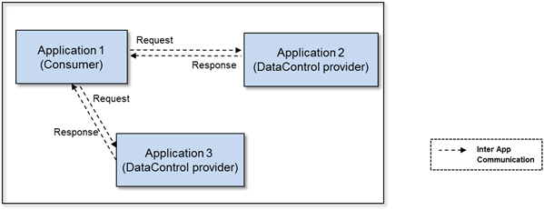 Data control mechanism