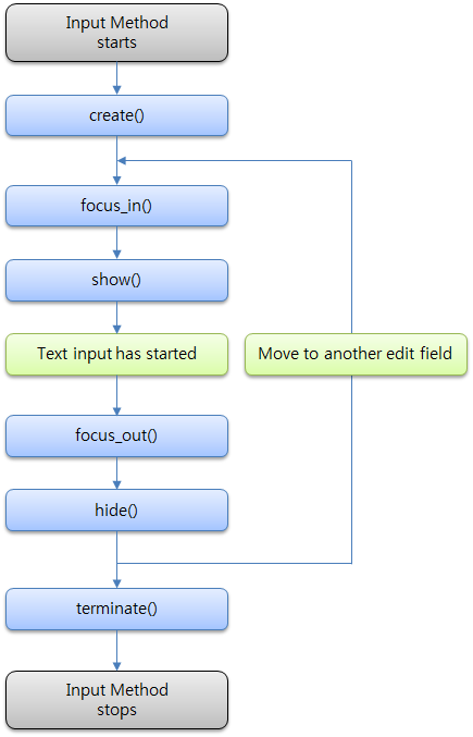 IME application life-cycle