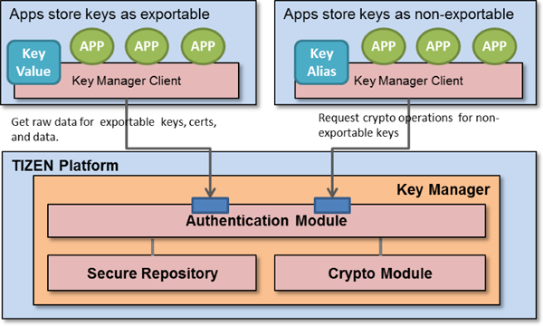 Key manager process