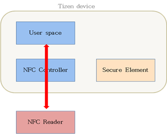 Card emulation with HCE