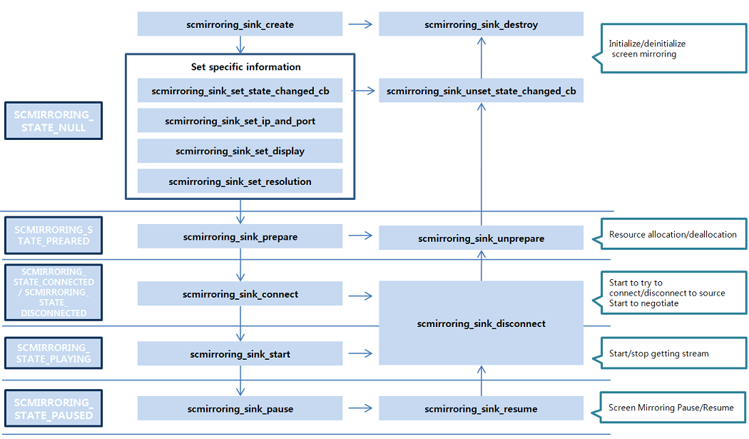 Function call diagram