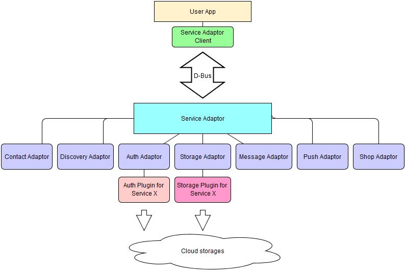 Service adaptor structure