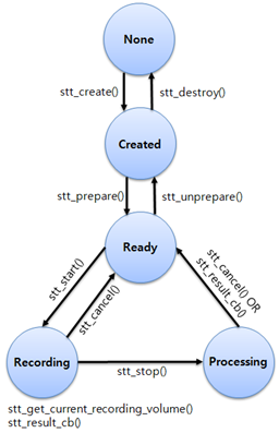 STT life-cycle