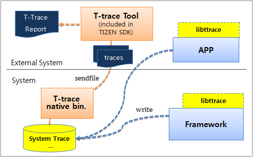 T-trace architecture