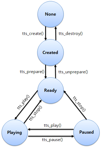 TTS life-cycle