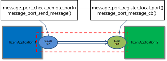 Uni-directional communication