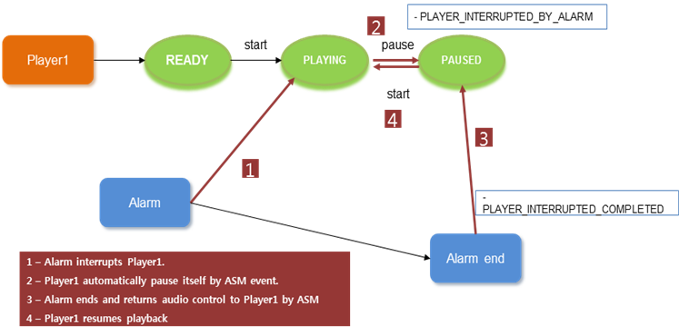 Player states when interrupted by system