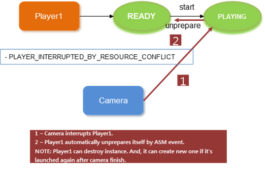 Player states when interrupted by system