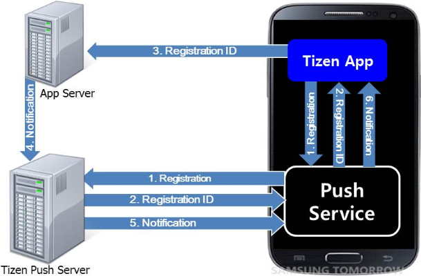 Tizen push service architecture