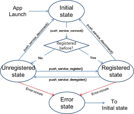 State transitions