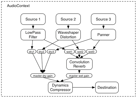 Routing from multiple sources