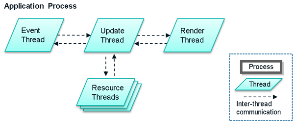 DALi thread architecture