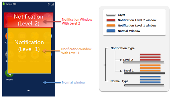 Notification levels