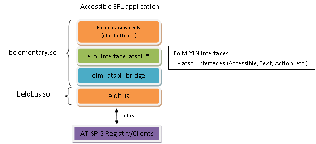 Implementation architecture