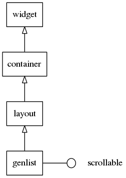 Genlist hierarchy