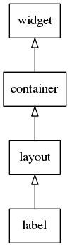 Label hierarchy