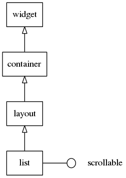 List hierarchy