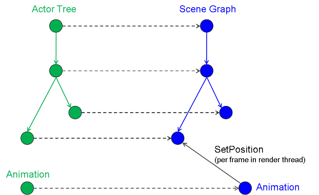 Actor hierarchy with an animation