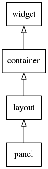 Panel hierarchy