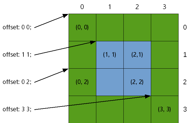 Offset indexes