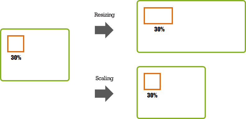 Relative position