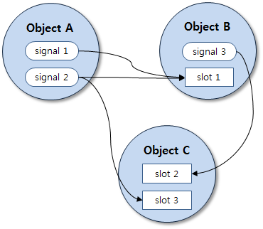 Schematic example of signal-slot connections