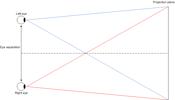 Stereoscopic projection