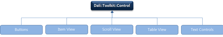 DALi UI component hierarchy